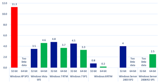 微软警告Windows XP用户:若不升级永遭zero day攻击